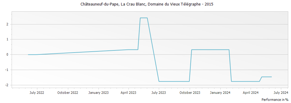 Graph for Domaine du Vieux Telegraphe La Crau Blanc Chateauneuf du Pape – 2015