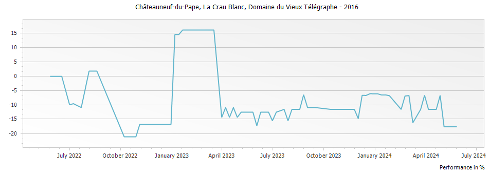 Graph for Domaine du Vieux Telegraphe La Crau Blanc Chateauneuf du Pape – 2016