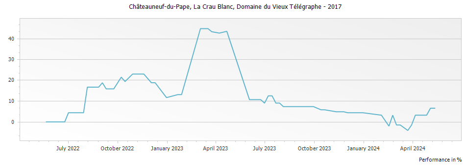 Graph for Domaine du Vieux Telegraphe La Crau Blanc Chateauneuf du Pape – 2017