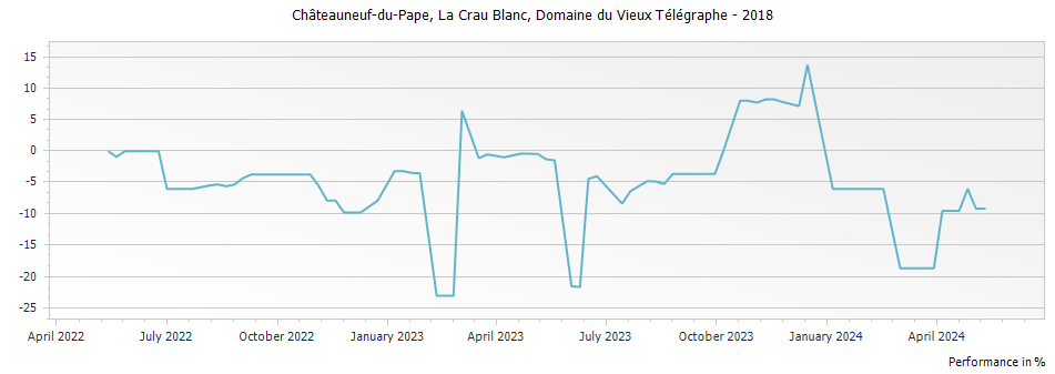 Graph for Domaine du Vieux Telegraphe La Crau Blanc Chateauneuf du Pape – 2018
