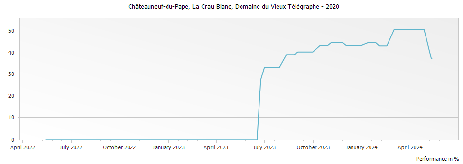 Graph for Domaine du Vieux Telegraphe La Crau Blanc Chateauneuf du Pape – 2020