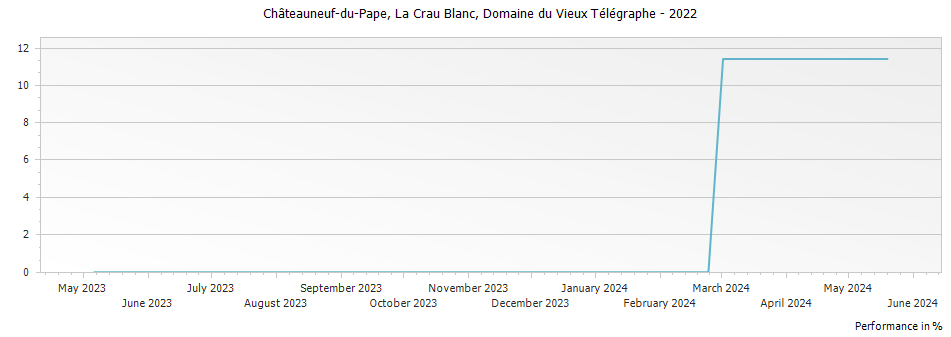 Graph for Domaine du Vieux Telegraphe La Crau Blanc Chateauneuf du Pape – 2022