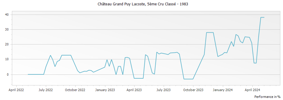 Graph for Chateau Grand Puy Lacoste Pauillac Cinquieme Cru – 1983