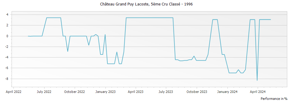 Graph for Chateau Grand-Puy-Lacoste Pauillac – 1996