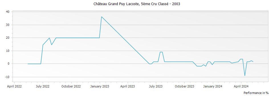 Graph for Chateau Grand-Puy-Lacoste Pauillac – 2003