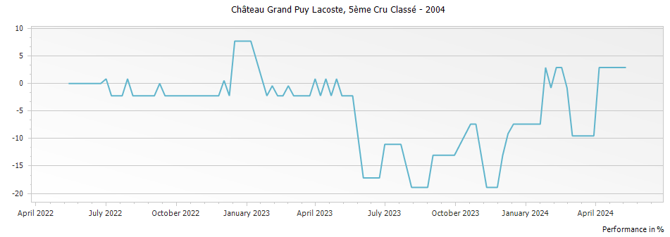 Graph for Chateau Grand-Puy-Lacoste Pauillac – 2004