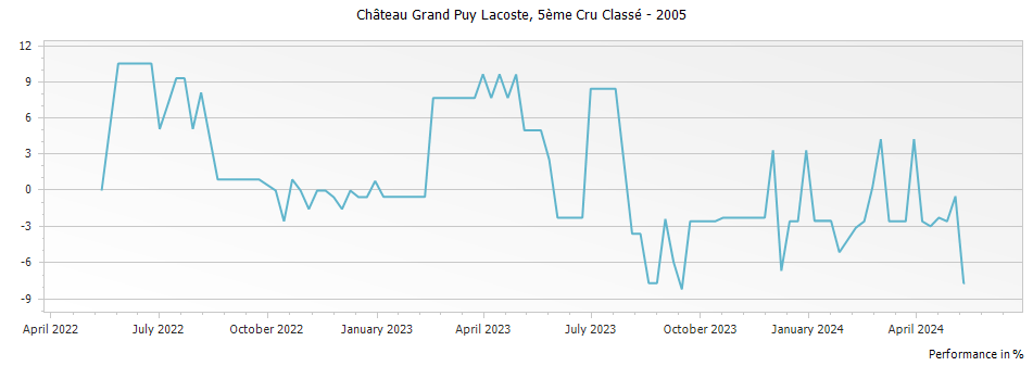 Graph for Chateau Grand-Puy-Lacoste Pauillac – 2005
