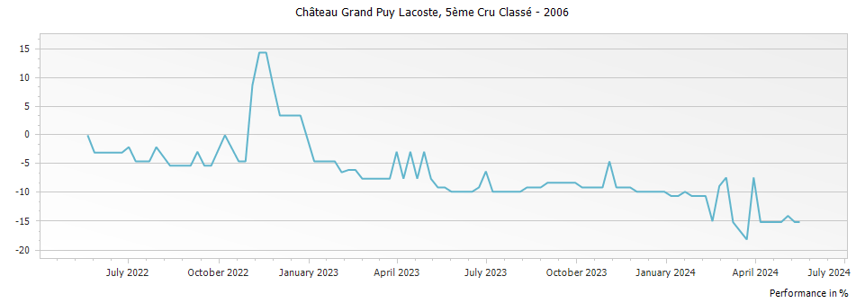 Graph for Chateau Grand-Puy-Lacoste Pauillac – 2006