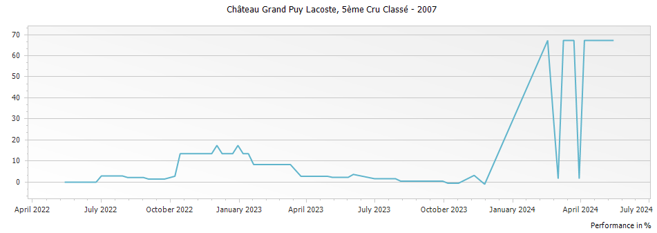 Graph for Chateau Grand-Puy-Lacoste Pauillac – 2007