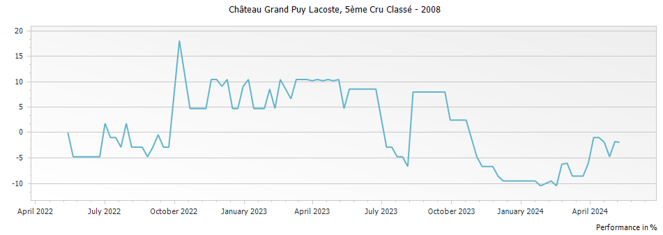 Graph for Chateau Grand-Puy-Lacoste Pauillac – 2008