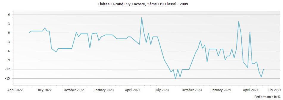 Graph for Chateau Grand-Puy-Lacoste Pauillac – 2009