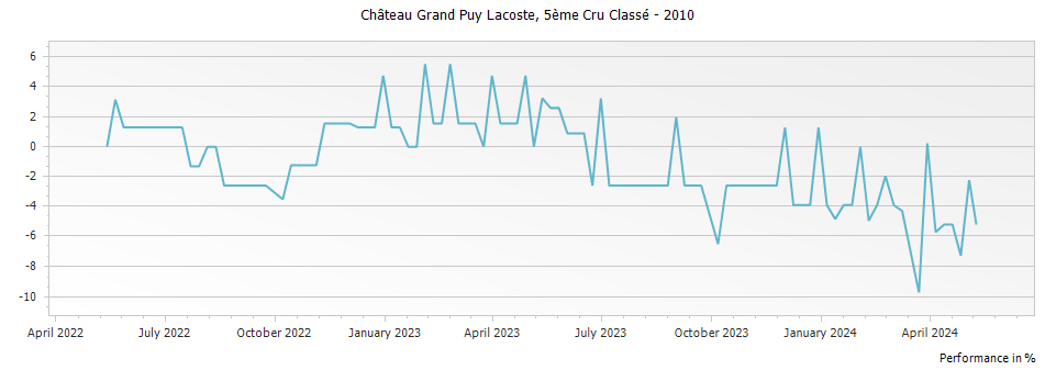 Graph for Chateau Grand-Puy-Lacoste Pauillac – 2010