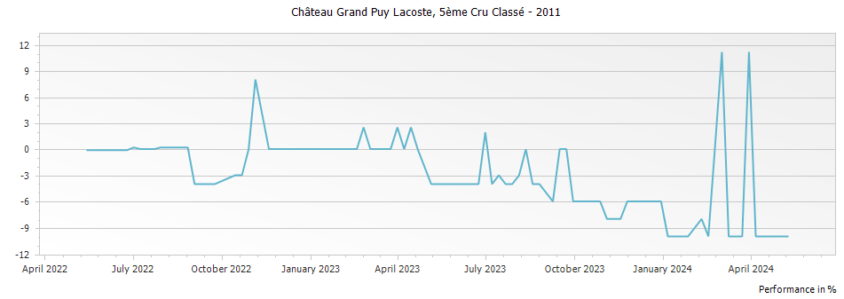 Graph for Chateau Grand-Puy-Lacoste Pauillac – 2011