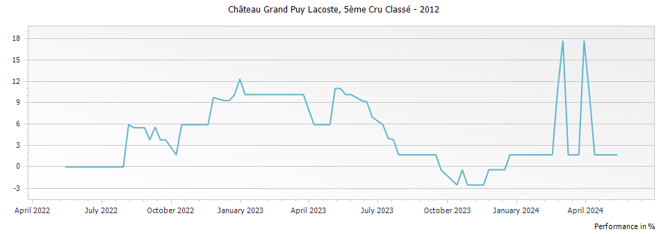 Graph for Chateau Grand-Puy-Lacoste Pauillac – 2012