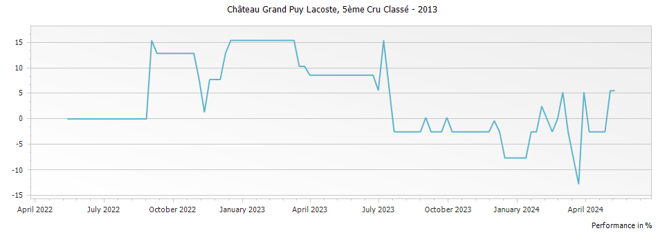Graph for Chateau Grand-Puy-Lacoste Pauillac – 2013