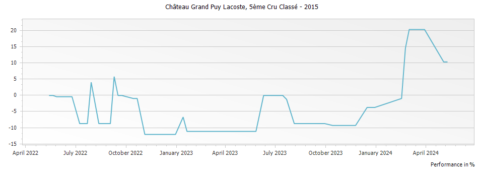 Graph for Chateau Grand-Puy-Lacoste Pauillac – 2015