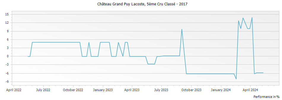 Graph for Chateau Grand-Puy-Lacoste Pauillac – 2017