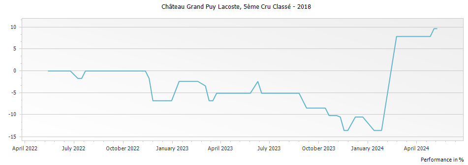 Graph for Chateau Grand-Puy-Lacoste Pauillac – 2018