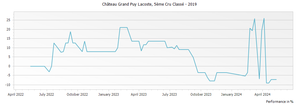 Graph for Chateau Grand-Puy-Lacoste Pauillac – 2019