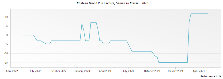 Graph for Chateau Grand Puy Lacoste Pauillac Cinquieme Cru – 2020