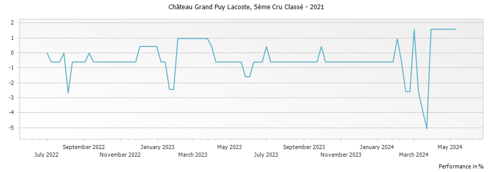 Graph for Chateau Grand-Puy-Lacoste Pauillac – 2021