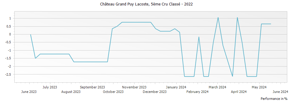 Graph for Chateau Grand-Puy-Lacoste Pauillac – 2022