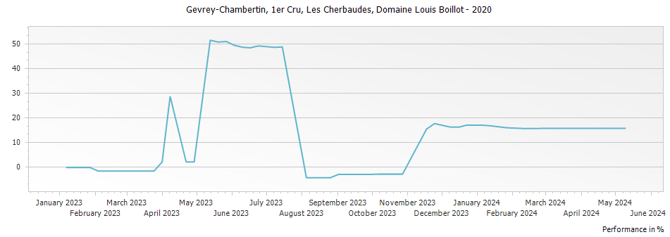 Graph for Domaine Louis Boillot Gevrey Chambertin Les Cherbaudes Premier Cru – 2020