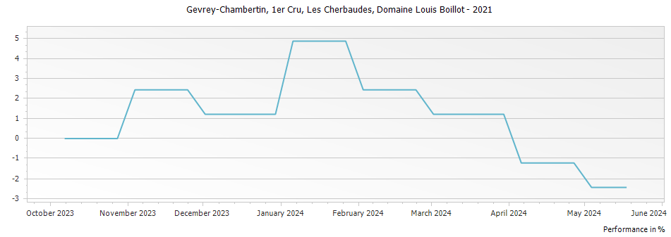 Graph for Domaine Louis Boillot Gevrey Chambertin Les Cherbaudes Premier Cru – 2021
