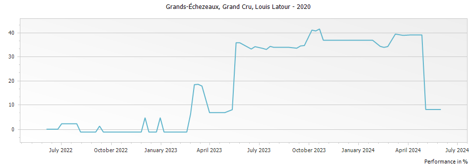 Graph for Louis Latour Grands-Echezeaux Grand Cru – 2020