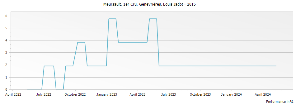 Graph for Louis Jadot Meursault Genevrieres Premier Cru – 2015