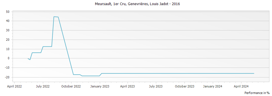 Graph for Louis Jadot Meursault Genevrieres Premier Cru – 2016