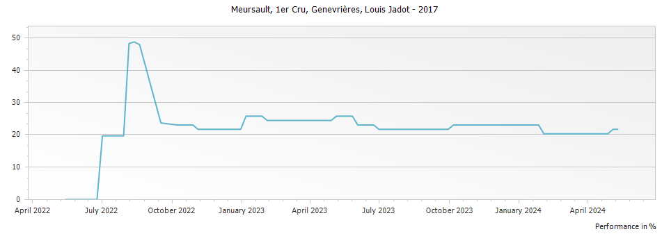 Graph for Louis Jadot Meursault Genevrieres Premier Cru – 2017