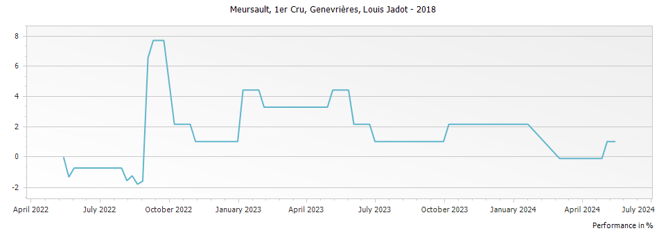 Graph for Louis Jadot Meursault Genevrieres Premier Cru – 2018