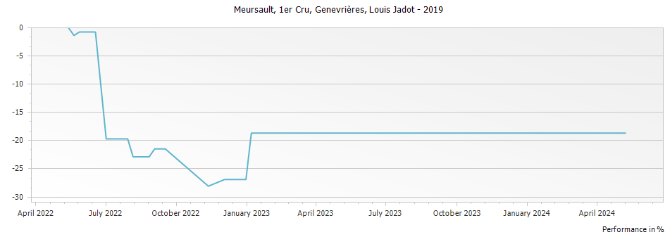 Graph for Louis Jadot Meursault Genevrieres Premier Cru – 2019