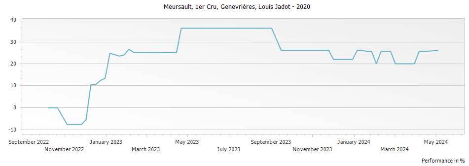 Graph for Louis Jadot Meursault Genevrieres Premier Cru – 2020