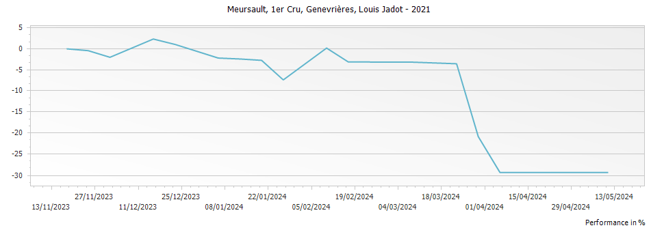 Graph for Louis Jadot Meursault Genevrieres Premier Cru – 2021