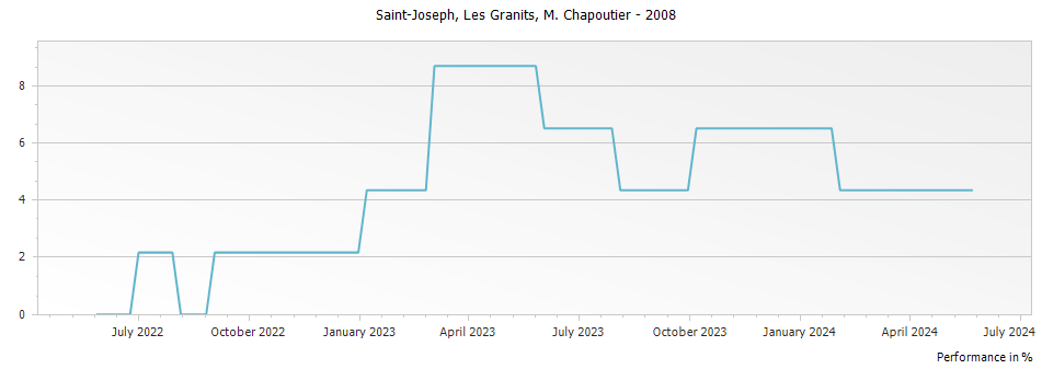 Graph for M. Chapoutier Les Granits Saint Joseph – 2008