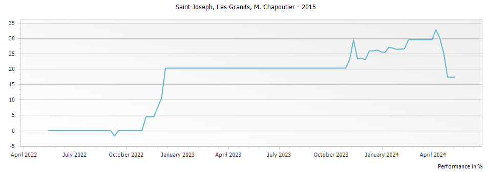 Graph for M. Chapoutier Les Granits Saint Joseph – 2015