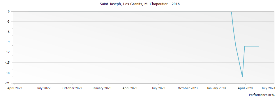 Graph for M. Chapoutier Les Granits Saint Joseph – 2016