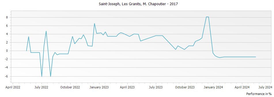 Graph for M. Chapoutier Les Granits Saint Joseph – 2017