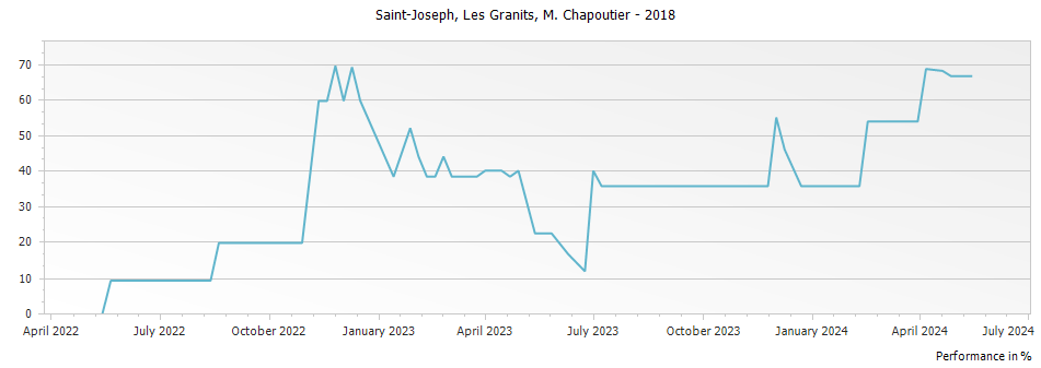 Graph for M. Chapoutier Les Granits Saint Joseph – 2018