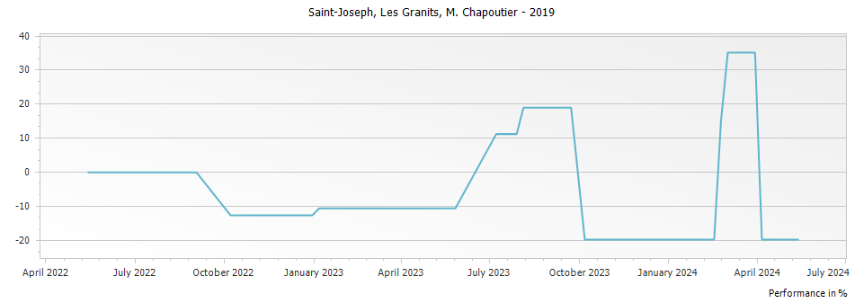 Graph for M. Chapoutier Les Granits Saint Joseph – 2019