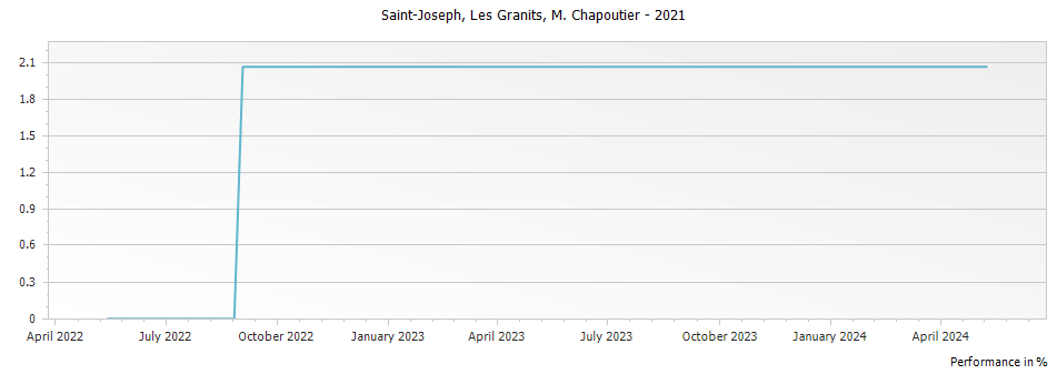 Graph for M. Chapoutier Les Granits Saint Joseph – 2021