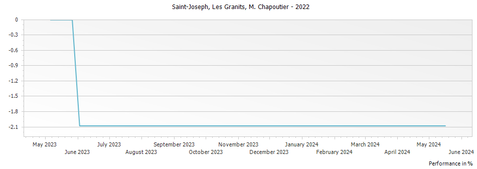 Graph for M. Chapoutier Les Granits Saint Joseph – 2022
