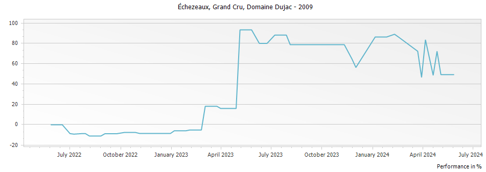 Graph for Domaine Dujac Echezeaux Grand Cru – 2009