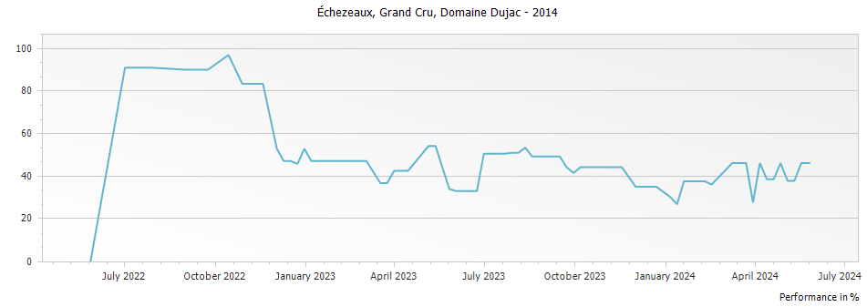 Graph for Domaine Dujac Echezeaux Grand Cru – 2014
