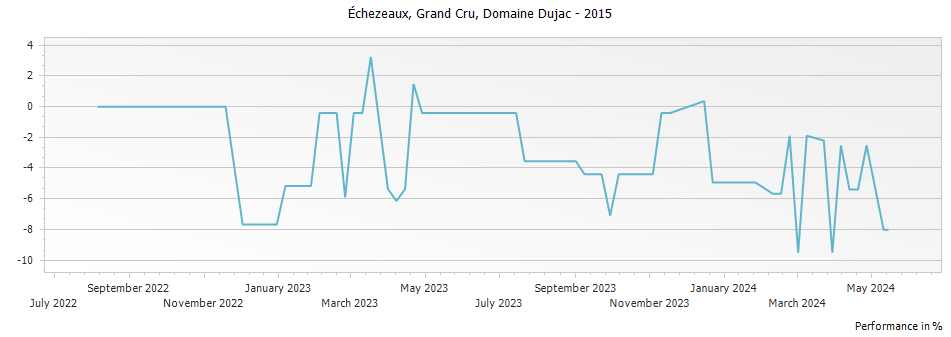 Graph for Domaine Dujac Echezeaux Grand Cru – 2015
