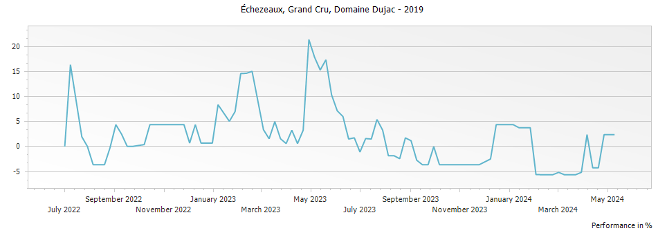Graph for Domaine Dujac Echezeaux Grand Cru – 2019