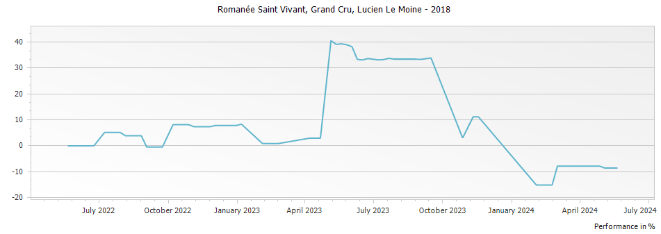 Graph for Lucien Le Moine Romanee Saint Vivant Grand Cru – 2018