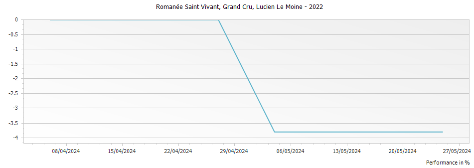 Graph for Lucien Le Moine Romanee Saint Vivant Grand Cru – 2022